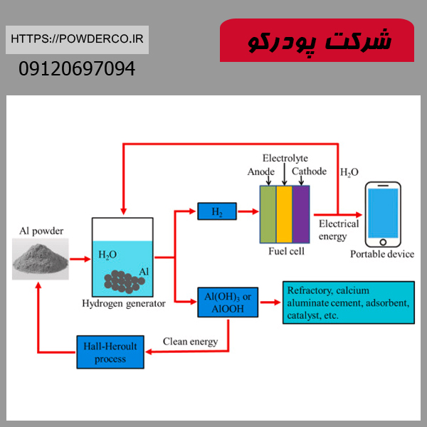 واکنش پودر آلومینیوم
